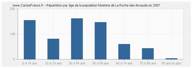 Répartition par âge de la population féminine de La Roche-des-Arnauds en 2007